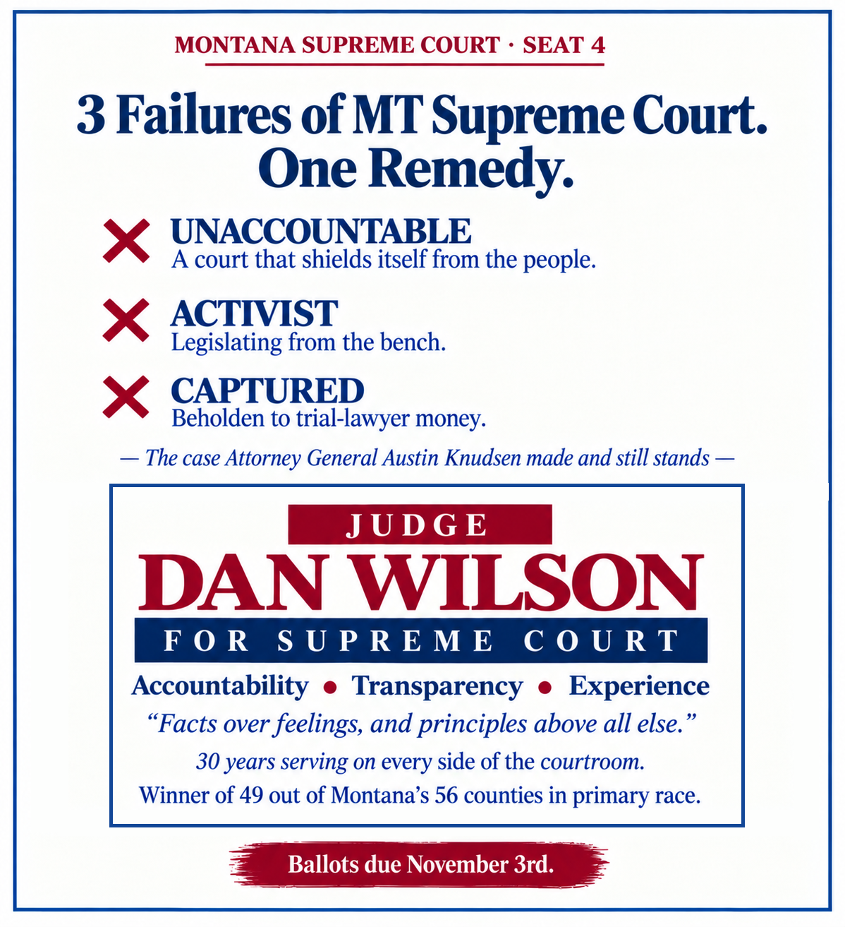 Montana Supreme Court Seat 4 campaign mailer for Judge Dan Wilson. Headline: “3 Failures of MT Supreme Court. One Remedy.” Three red X marks precede accusations that the court is “Unaccountable,” “Activist,” and “Captured,” followed by text stating, “The case Attorney General Austin Knudsen made and still stands.” A campaign box reads “Judge Dan Wilson for Supreme Court,” with “Accountability - Transparency - Experience,” the quote “Facts over feelings, and principles above all else,” “30 years serving on every side of the courtroom,” and “Winner of 49 out of Montana’s 56 counties in primary race.” Bottom banner: “Ballots due November 3rd.”
