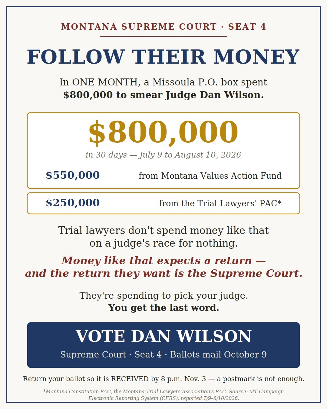 Campaign graphic supporting Dan Wilson for Montana Supreme Court, Seat 4, headlined ‘Follow Their Money.’ It says that a Missoula P.O. box spent $800,000 to smear Wilson between July 9 and August 10, 2026: $550,000 from Montana Values Action Fund and $250,000 from Montana Constitution PAC, identified as the Montana Trial Lawyers Association’s PAC. The graphic argues that donors expect influence over the Supreme Court and urges voters to elect Wilson. It states that ballots mail October 9 and must be received by 8 p.m. November 3; a postmark is not enough. Fine print cites Montana’s Campaign Electronic Reporting System.”